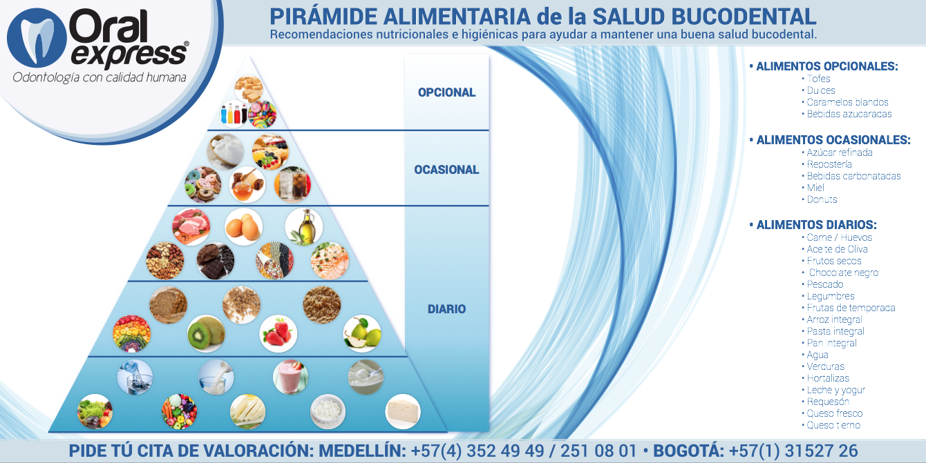 Pirámide Alimentaria de la salud Bucodental